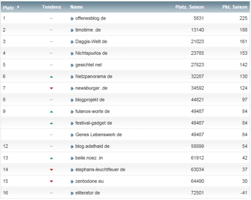 netzliga Saison 2014/15 18.Spieltag