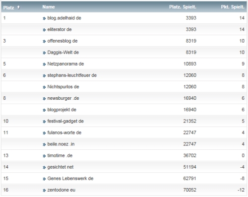 netzliga Saison 2014/15 19.Spieltag