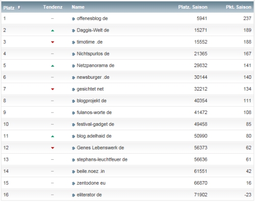 netzliga Saison 2014/15 19.Spieltag