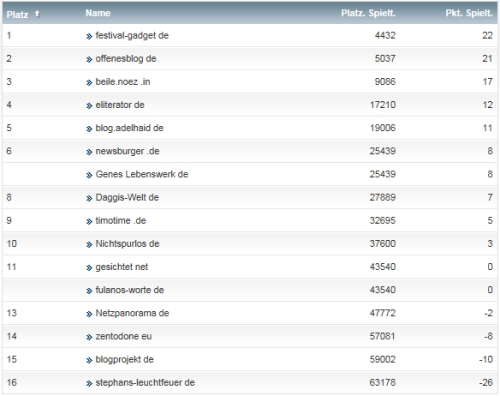 netzliga Saison 2014/15 1.Spieltag