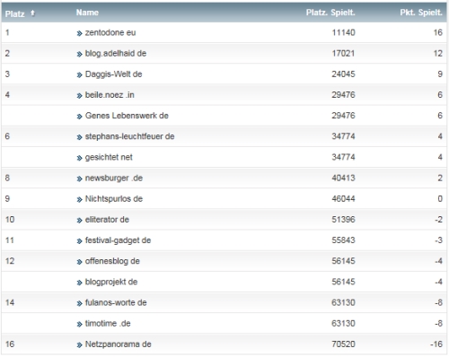 netzliga Saison 2014/15 20.Spieltag netzliga Saison 2014/15 20.Spieltag