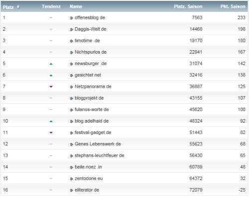 netzliga Saison 2014/15 20.Spieltag netzliga Saison 2014/15 20.Spieltag