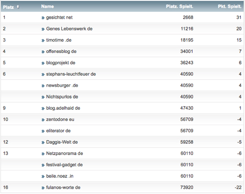 netzliga Saison 2014/15 21.Spieltag netzliga Saison 2014/15 21.Spieltag