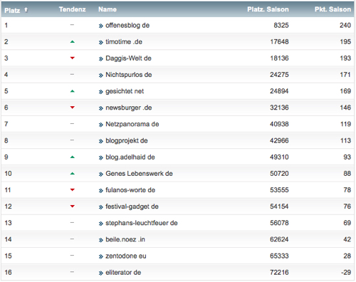 netzliga Saison 2014/15 21.Spieltag netzliga Saison 2014/15 21.Spieltag