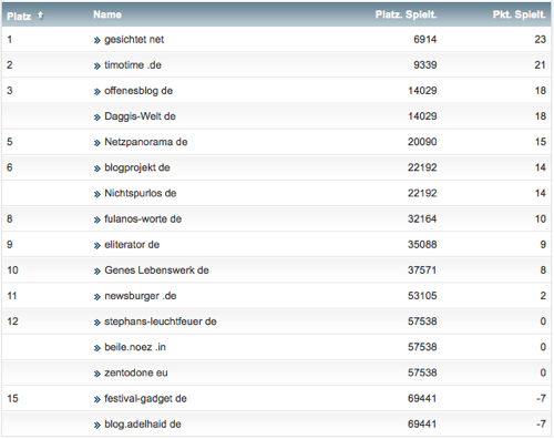 netzliga Saison 2014/15 22.Spieltag