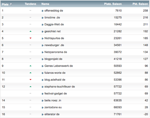 netzliga Saison 2014/15 22.Spieltag