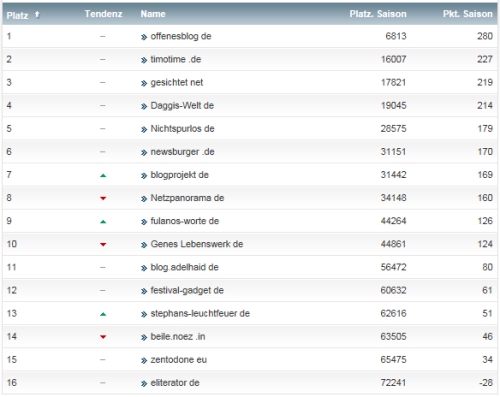 netzliga Saison 2014/15 24.Spieltag netzliga Saison 2014/15 24.Spieltag