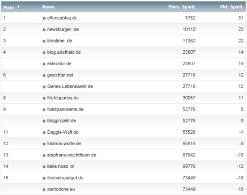 netzliga Saison 2014/15 25.Spieltag