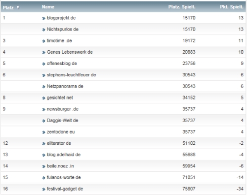 netzliga Saison 2014/15 27.Spieltag netzliga Saison 2014/15 27.Spieltag