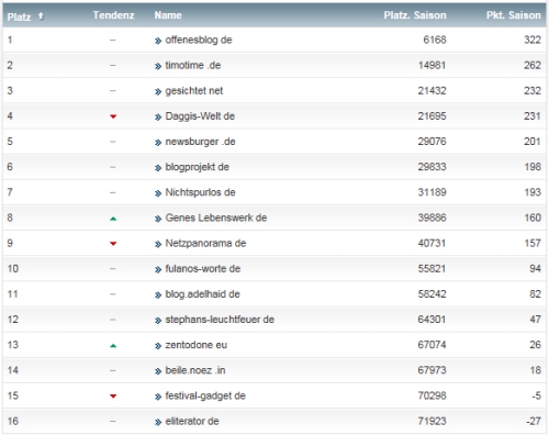 netzliga Saison 2014/15 27.Spieltag netzliga Saison 2014/15 27.Spieltag