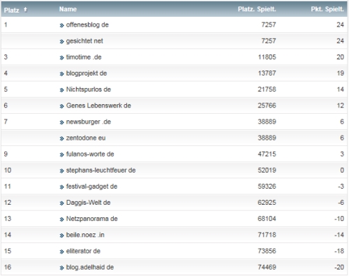 netzliga Saison 2014/15 28.Spieltag netzliga Saison 2014/15 28.Spieltag