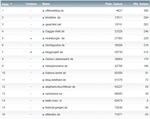 netzliga Saison 2014/15 29.Spieltag netzliga Saison 2014/15 29.Spieltag