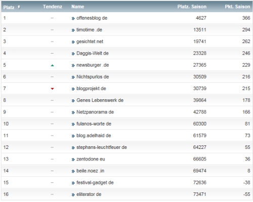 netzliga Saison 2014/15 29.Spieltag