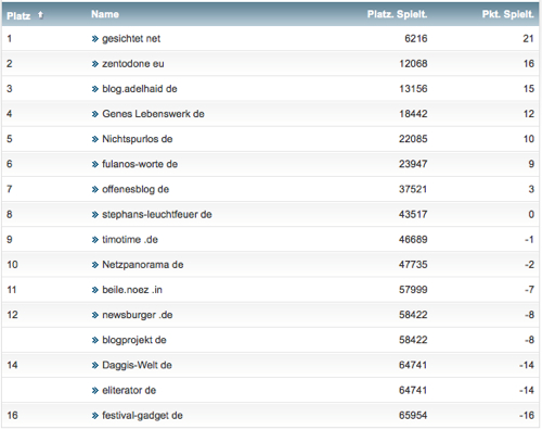 netzliga Saison 2014/15 2.Spieltag netzliga Saison 2014/15 2.Spieltag