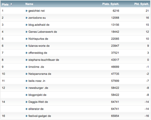 netzliga Saison 2014/15 2.Spieltag