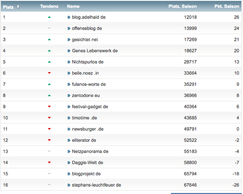 netzliga Saison 2014/15 2.Spieltag