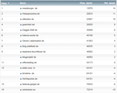 netzliga Saison 2014/15 31.Spieltag