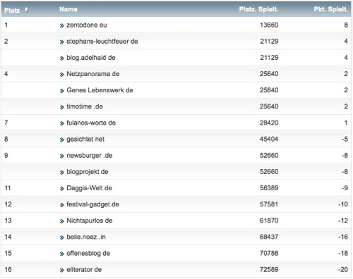 netzliga Saison 2014/15 32.Spieltag netzliga Saison 2014/15 32.Spieltag