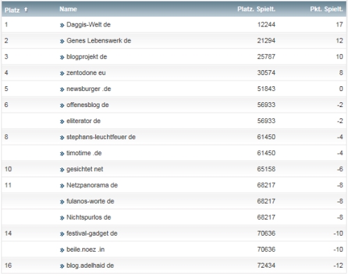 netzliga Saison 2014/15 33.Spieltag