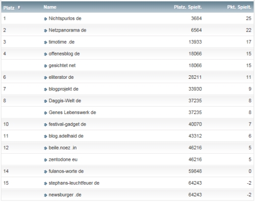 netzliga Saison 2014/15 34.Spieltag