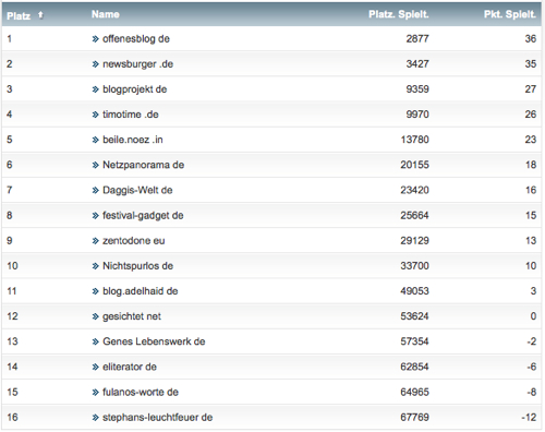 netzliga Saison 2014/15 3.Spieltag