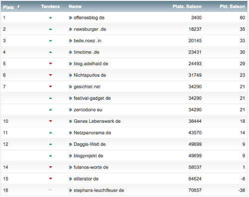 netzliga Saison 2014/15 3.Spieltag