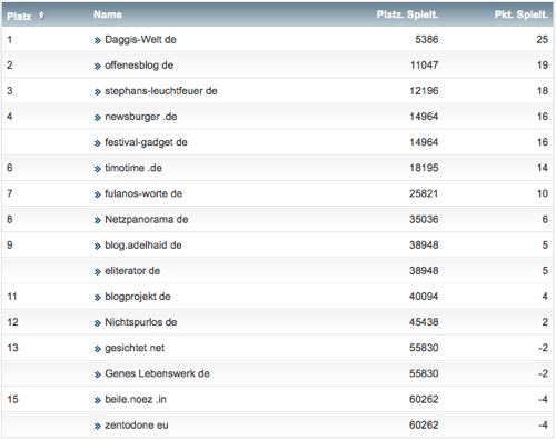 netzliga Saison 2014/15 4.Spieltag