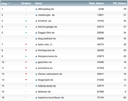 netzliga Saison 2014/15 4.Spieltag