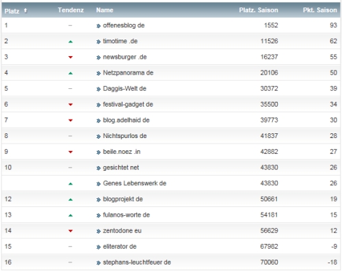 netzliga Saison 2014/15 5.Spieltag netzliga Saison 2014/15 5.Spieltag