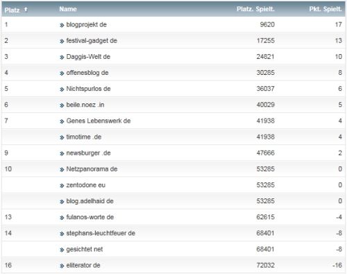 netzliga Saison 2014/15 6.Spieltag