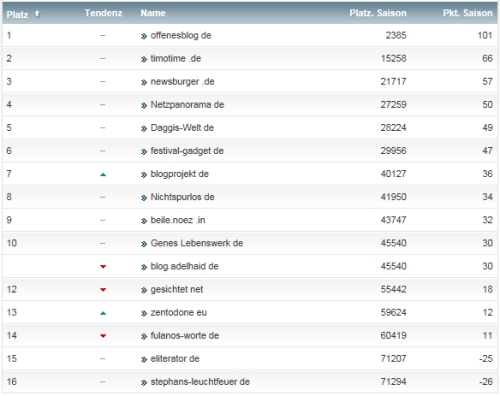 netzliga Saison 2014/15 6.Spieltag