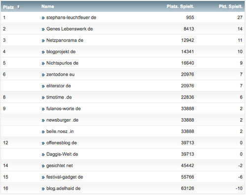 netzliga Saison 2014/15 8.Spieltag