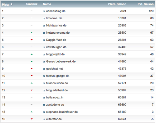 netzliga Saison 2014/15 8.Spieltag