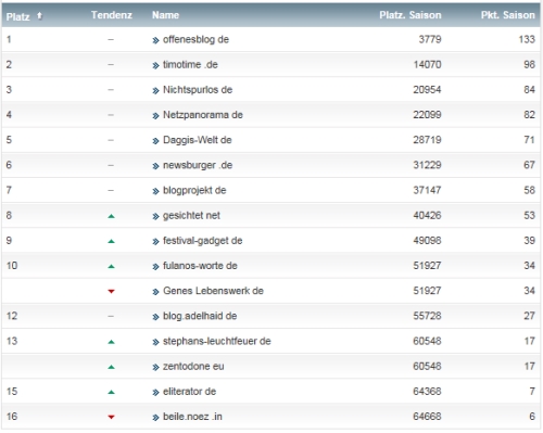 netzliga Saison 2014/15 9.Spieltag