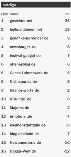 netzliga Saison 2015/16 10.Spieltag