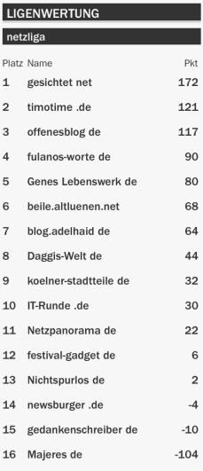 netzliga Saison 2015/16 10.Spieltag