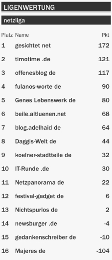 netzliga Saison 2015/16 10.Spieltag netzliga Saison 2015/16 10.Spieltag