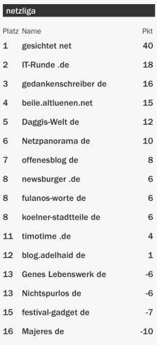 netzliga Saison 2015/16 12.Spieltag netzliga Saison 2015/16 12.Spieltag