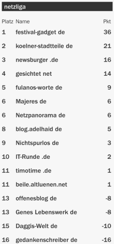 netzliga Saison 2015/16 13.Spieltag