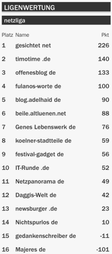 netzliga Saison 2015/16 13.Spieltag