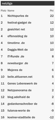 netzliga Saison 2015/16 14.Spieltag netzliga Saison 2015/16 14.Spieltag