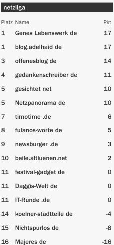netzliga Saison 2015/16 15.Spieltag netzliga Saison 2015/16 15.Spieltag