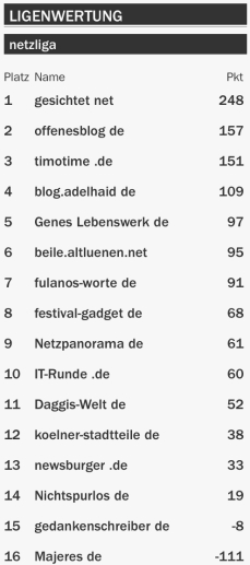 netzliga Saison 2015/16 15.Spieltag netzliga Saison 2015/16 15.Spieltag