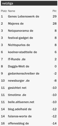 netzliga Saison 2015/16 16.Spieltag