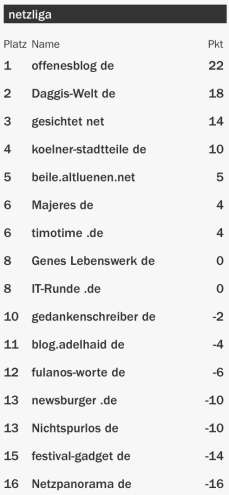 netzliga Saison 2015/16 17.Spieltag