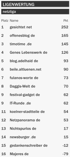 netzliga Saison 2015/16 17.Spieltag