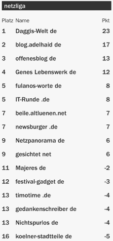 netzliga Saison 2015/16 18.Spieltag