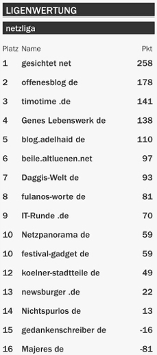 netzliga Saison 2015/16 18.Spieltag