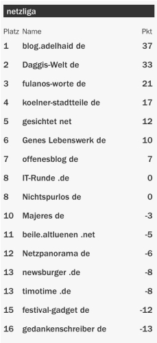netzliga Saison 2015/16 1.Spieltag