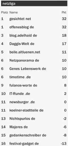 netzliga Saison 2015/16 20.Spieltag netzliga Saison 2015/16 20.Spieltag
